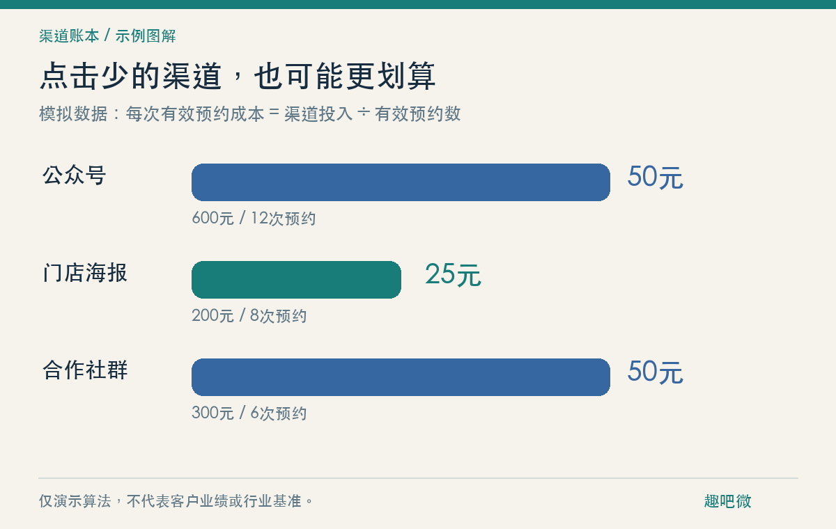 三个渠道共用一条短链接,推广费到底花在哪了?(图1) 模拟投放:三种渠道的每次有效预约成本;不是实际客户业绩。