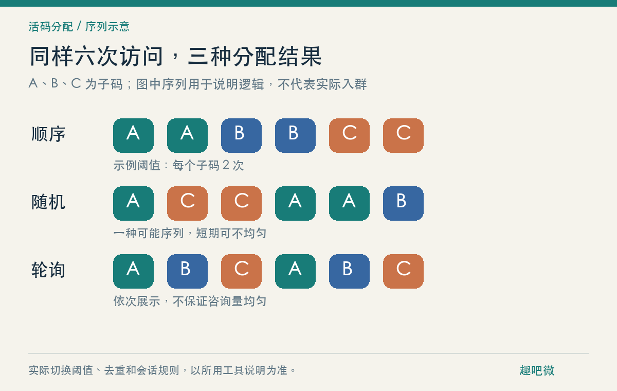 顺序、随机、轮询:活码分配不是三个同义词(图1) 三种常见分配逻辑示意;顺序示例假设每个子码承接两次,随机序列仅为示例。