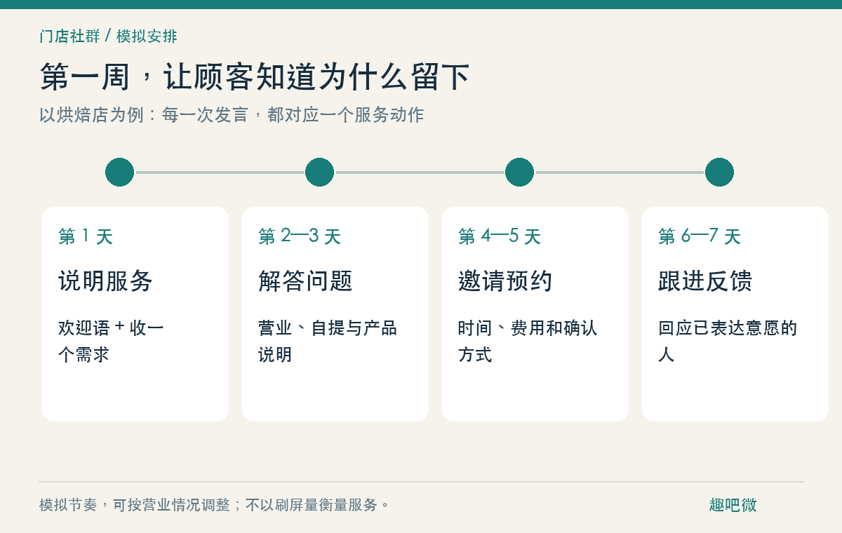 新建门店群没人说话,先别急着发第二轮红包(图1) 模拟烘焙店的一周节奏:说明服务、收集需求、解答问题、邀请预约、跟进反馈。