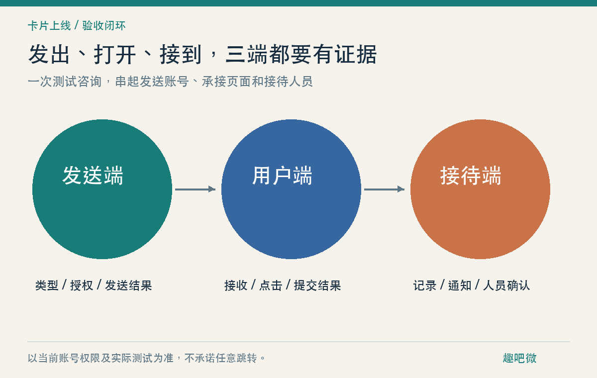 抖音卡片上线验收:发得出去,不代表用户走得通(图1) 上线验收需要三端证据:发送成功、用户可用、接待到达,缺一项都不算完整。